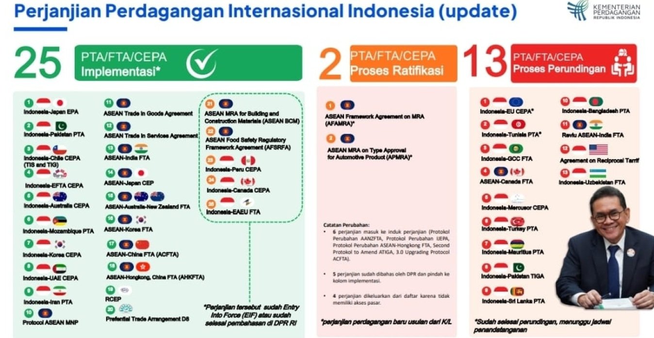 Slide Ari Satria — Perjanjian Perdagangan Internasional Indonesia: 25 implementasi, 2 ratifikasi, 13 perundingan